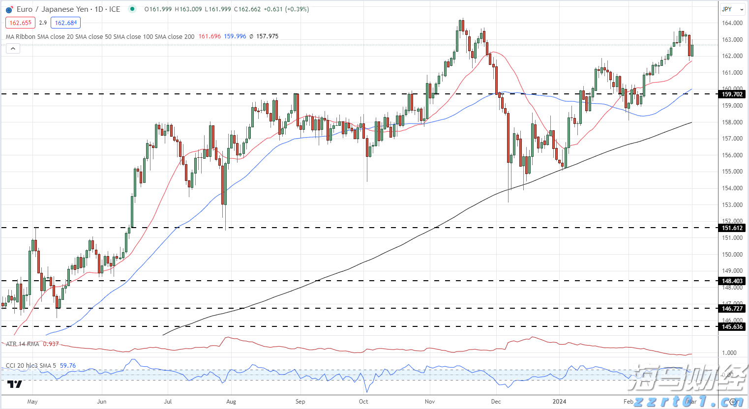 欧元区7月PMI微升至4个月新高 经济增长依然疲软